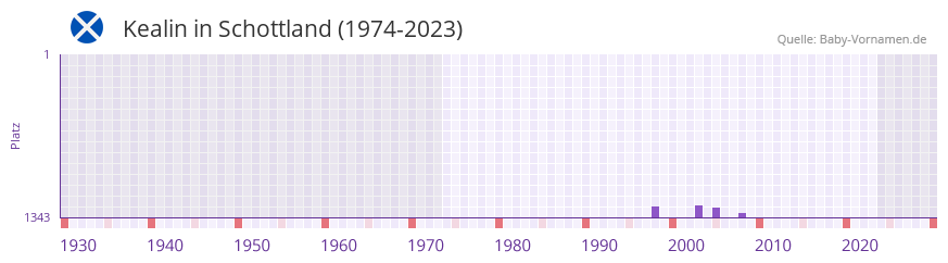 Kealin in der Vornamen-Hitliste von Schottland (1974-2023)