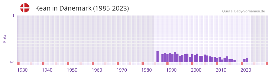 Kean in der Vornamen-Hitliste von Dnemark (1985-2023)