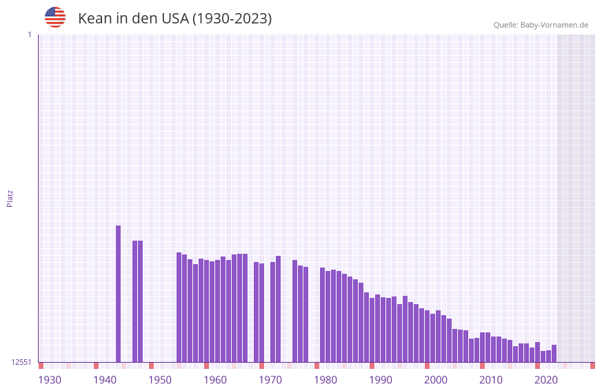 Kean in der Vornamen-Hitliste von den USA (1930-2023)