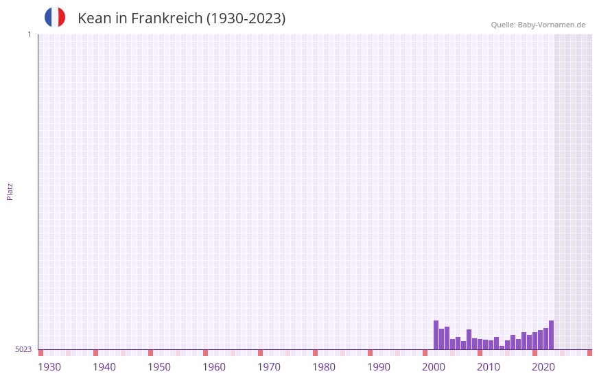 Kean in der Vornamen-Hitliste von Frankreich (1930-2023)