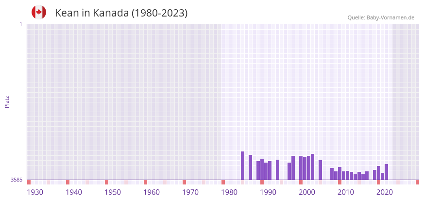 Kean in der Vornamen-Hitliste von Kanada (1980-2023)