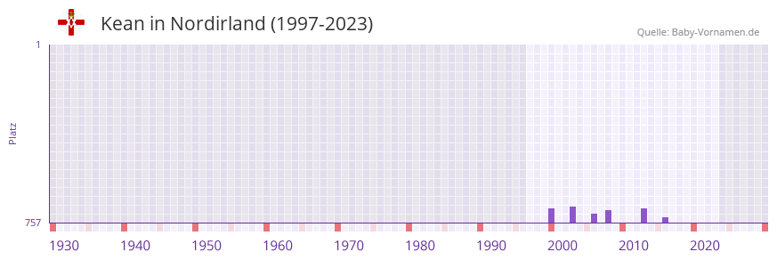 Kean in der Vornamen-Hitliste von Nordirland (1997-2023)