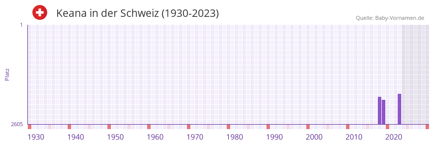 Keana in der Vornamen-Hitliste von der Schweiz (1930-2023) Keana in der Vornamen-Hitliste von der Schweiz (1930-2023)