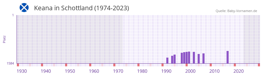 Keana in der Vornamen-Hitliste von Schottland (1974-2023) Keana in der Vornamen-Hitliste von Schottland (1974-2023)