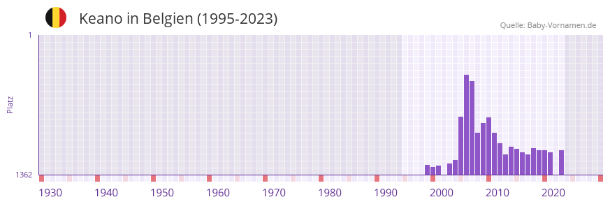 Keano in der Vornamen-Hitliste von Belgien (1995-2023)