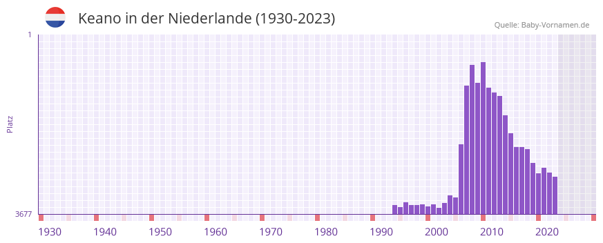 Keano in der Vornamen-Hitliste von der Niederlande (1930-2023)