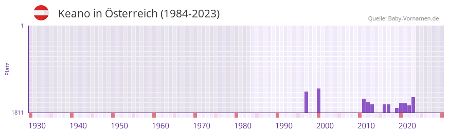 Keano in der Vornamen-Hitliste von sterreich (1984-2023)