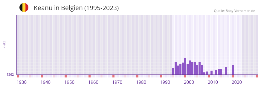 Keanu in der Vornamen-Hitliste von Belgien (1995-2023) Keanu in der Vornamen-Hitliste von Belgien (1995-2023)