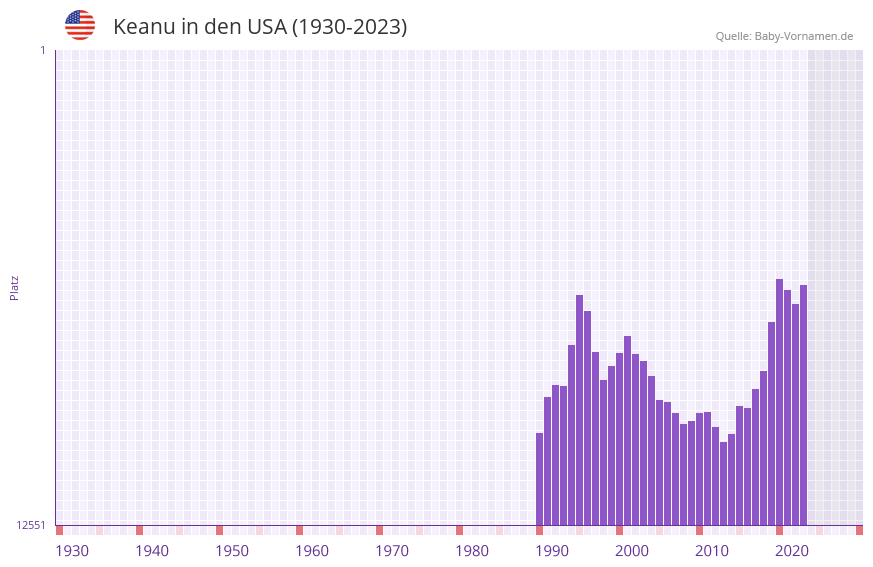 Keanu in der Vornamen-Hitliste von den USA (1930-2023) Keanu in der Vornamen-Hitliste von den USA (1930-2023)