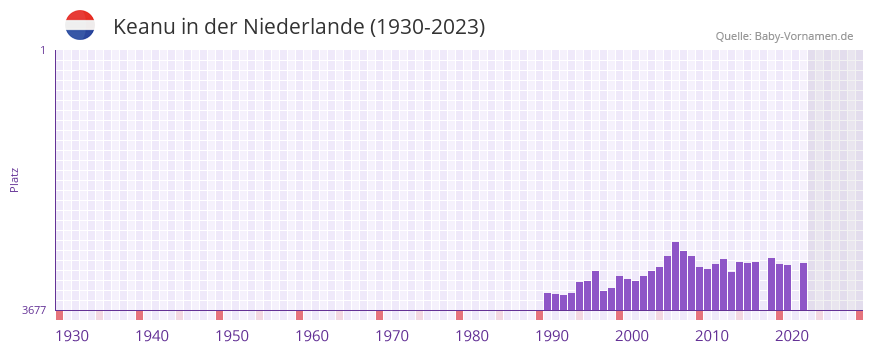 Keanu in der Vornamen-Hitliste von der Niederlande (1930-2023) Keanu in der Vornamen-Hitliste von der Niederlande (1930-2023)