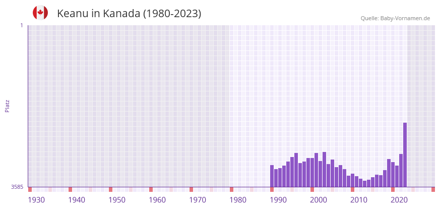 Keanu in der Vornamen-Hitliste von Kanada (1980-2023) Keanu in der Vornamen-Hitliste von Kanada (1980-2023)