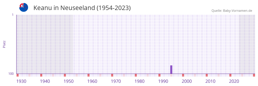 Keanu in der Vornamen-Hitliste von Neuseeland (1954-2023) Keanu in der Vornamen-Hitliste von Neuseeland (1954-2023)