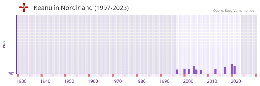 Keanu in der Vornamen-Hitliste von Nordirland (1997-2023) Keanu in der Vornamen-Hitliste von Nordirland (1997-2023)