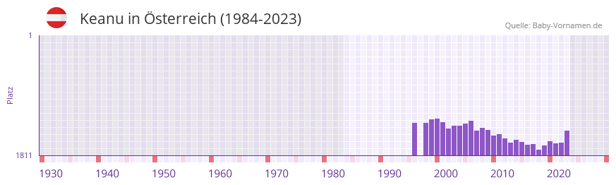 Keanu in der Vornamen-Hitliste von Österreich (1984-2023) Keanu in der Vornamen-Hitliste von Österreich (1984-2023)