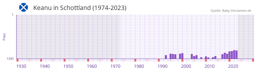 Keanu in der Vornamen-Hitliste von Schottland (1974-2023) Keanu in der Vornamen-Hitliste von Schottland (1974-2023)