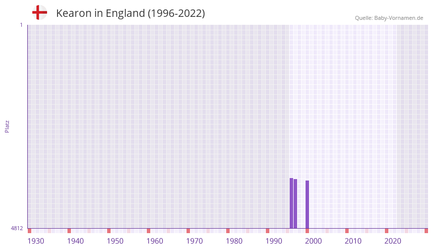 Kearon in der Vornamen-Hitliste von England (1996-2022)