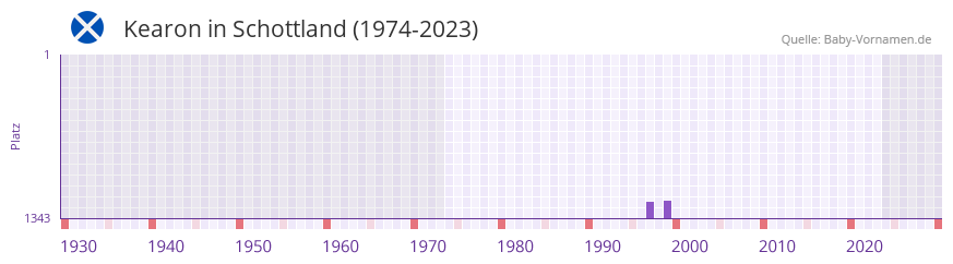 Kearon in der Vornamen-Hitliste von Schottland (1974-2023)