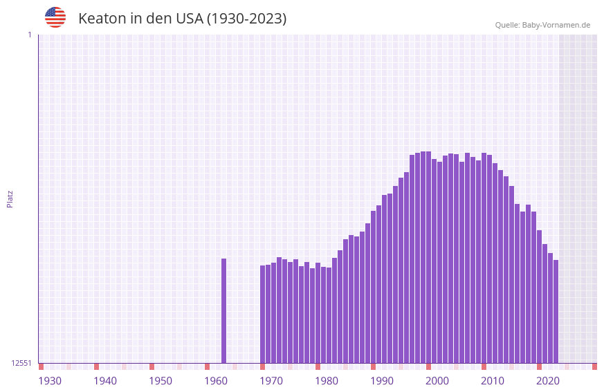Keaton in der Vornamen-Hitliste von den USA (1930-2023)