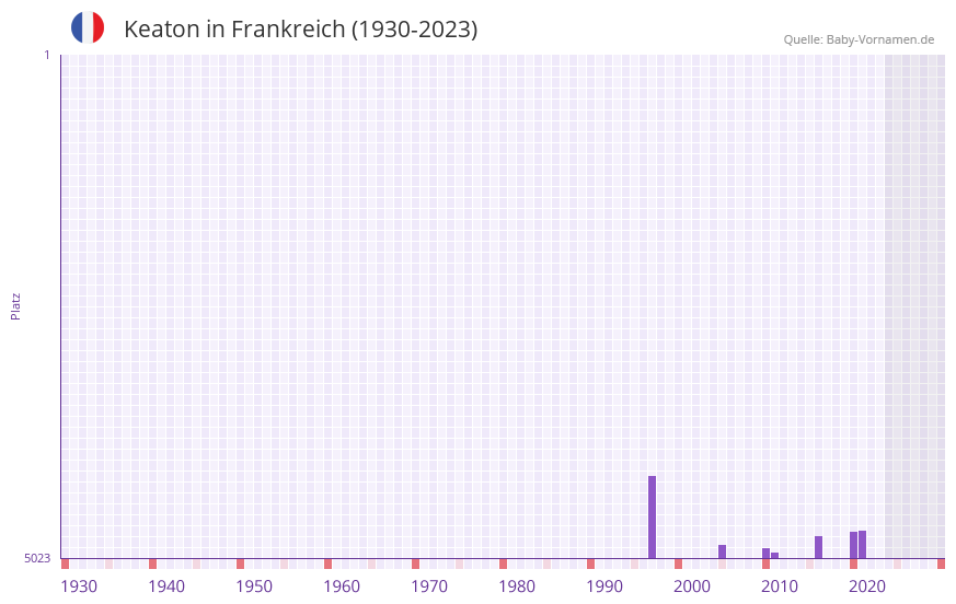 Keaton in der Vornamen-Hitliste von Frankreich (1930-2023)