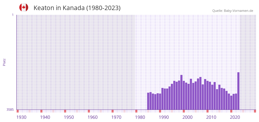 Keaton in der Vornamen-Hitliste von Kanada (1980-2023)
