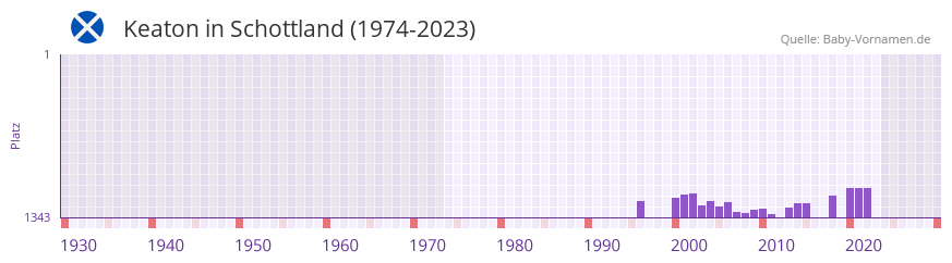 Keaton in der Vornamen-Hitliste von Schottland (1974-2023)