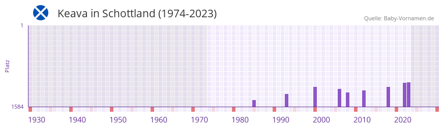 Keava in der Vornamen-Hitliste von Schottland (1974-2023) Keava in der Vornamen-Hitliste von Schottland (1974-2023)