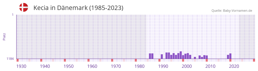 Kecia in der Vornamen-Hitliste von Dnemark (1985-2023)