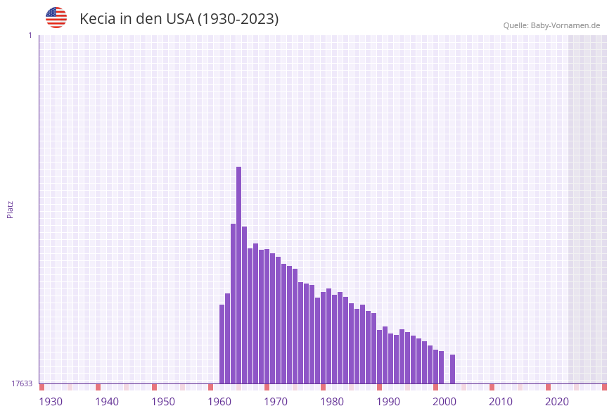 Kecia in der Vornamen-Hitliste von den USA (1930-2023)