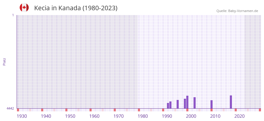 Kecia in der Vornamen-Hitliste von Kanada (1980-2023)