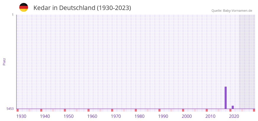 Kedar in der Vornamen-Hitliste von Deutschland (1930-2023) Kedar in der Vornamen-Hitliste von Deutschland (1930-2023)