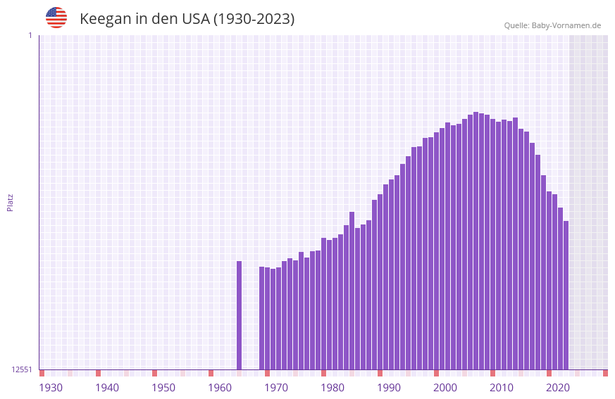 Keegan in der Vornamen-Hitliste von den USA (1930-2023) Keegan in der Vornamen-Hitliste von den USA (1930-2023)