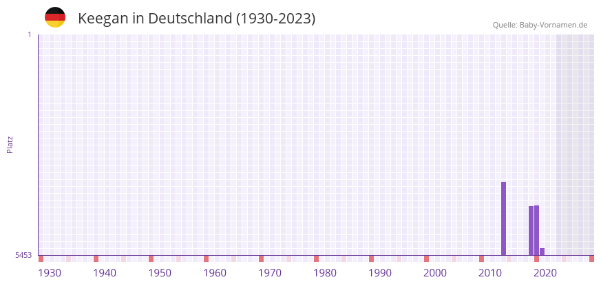 Keegan in der Vornamen-Hitliste von Deutschland (1930-2023) Keegan in der Vornamen-Hitliste von Deutschland (1930-2023)
