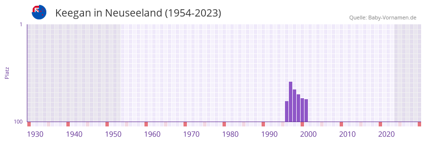 Keegan in der Vornamen-Hitliste von Neuseeland (1954-2023) Keegan in der Vornamen-Hitliste von Neuseeland (1954-2023)