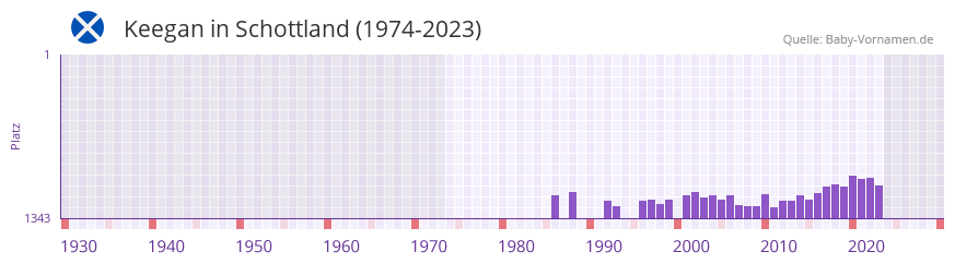 Keegan in der Vornamen-Hitliste von Schottland (1974-2023) Keegan in der Vornamen-Hitliste von Schottland (1974-2023)