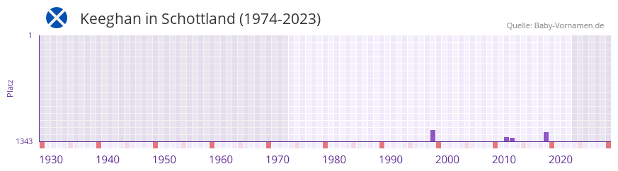 Keeghan in der Vornamen-Hitliste von Schottland (1974-2023) Keeghan in der Vornamen-Hitliste von Schottland (1974-2023)