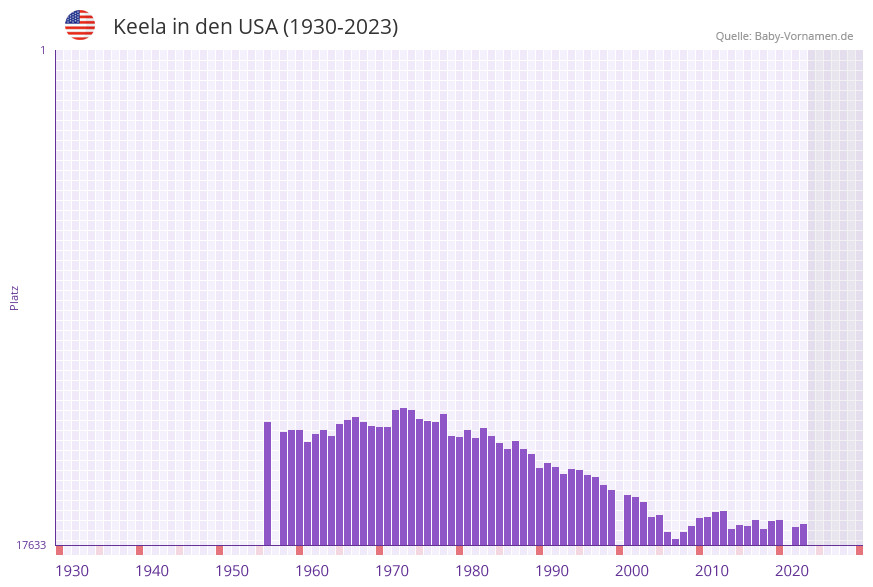Keela in der Vornamen-Hitliste von den USA (1930-2023)