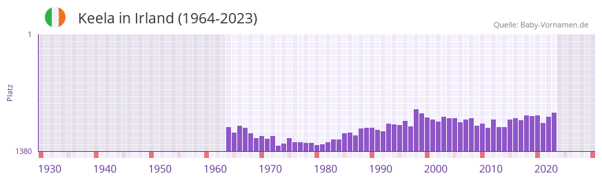 Keela in der Vornamen-Hitliste von Irland (1964-2023)