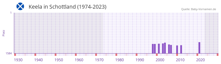 Keela in der Vornamen-Hitliste von Schottland (1974-2023)
