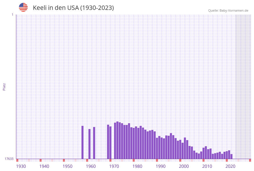 Keeli in der Vornamen-Hitliste von den USA (1930-2023) Keeli in der Vornamen-Hitliste von den USA (1930-2023)