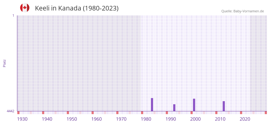 Keeli in der Vornamen-Hitliste von Kanada (1980-2023) Keeli in der Vornamen-Hitliste von Kanada (1980-2023)