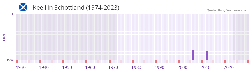 Keeli in der Vornamen-Hitliste von Schottland (1974-2023) Keeli in der Vornamen-Hitliste von Schottland (1974-2023)
