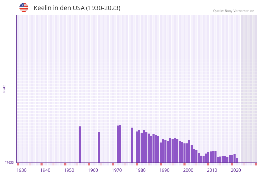 Keelin in der Vornamen-Hitliste von den USA (1930-2023) Keelin in der Vornamen-Hitliste von den USA (1930-2023)
