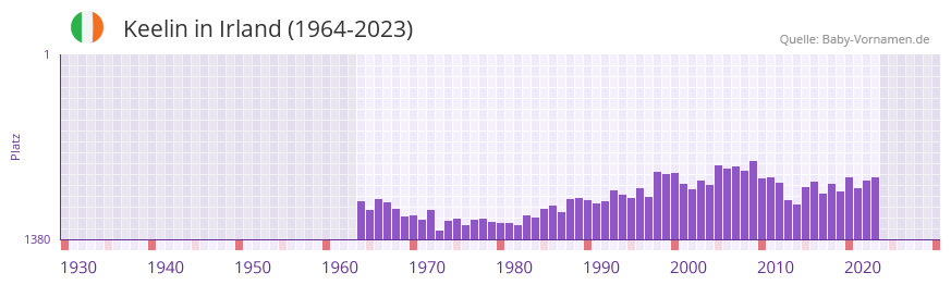 Keelin in der Vornamen-Hitliste von Irland (1964-2023) Keelin in der Vornamen-Hitliste von Irland (1964-2023)