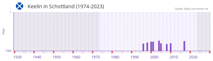 Keelin in der Vornamen-Hitliste von Schottland (1974-2023) Keelin in der Vornamen-Hitliste von Schottland (1974-2023)