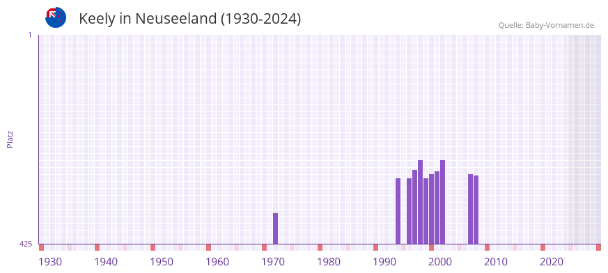 Keely in der Vornamen-Hitliste von Neuseeland (1930-2024)