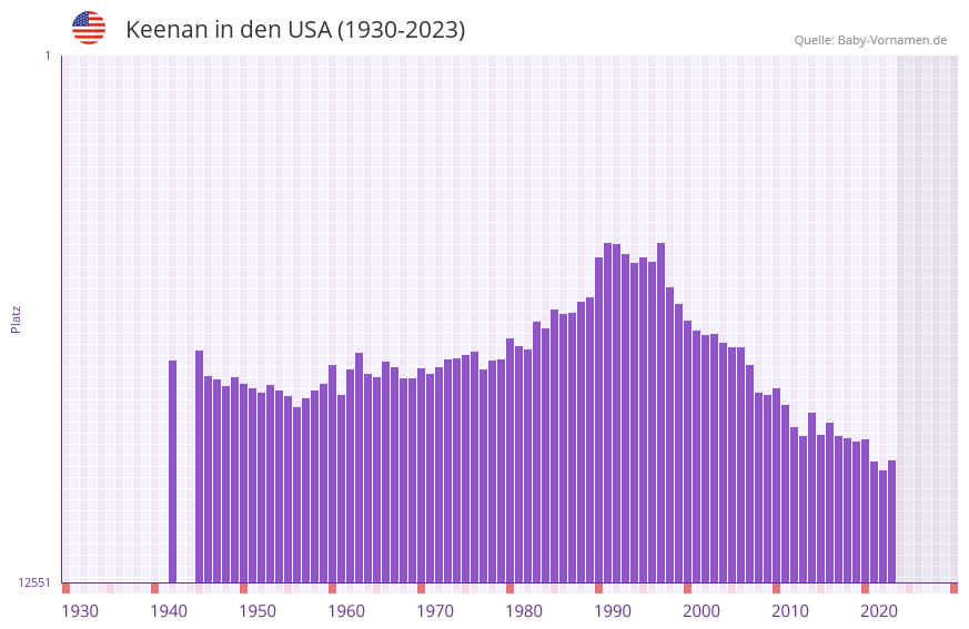 Keenan in der Vornamen-Hitliste von den USA (1930-2023)