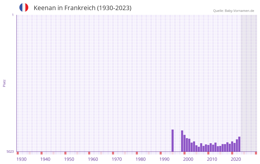 Keenan in der Vornamen-Hitliste von Frankreich (1930-2023)
