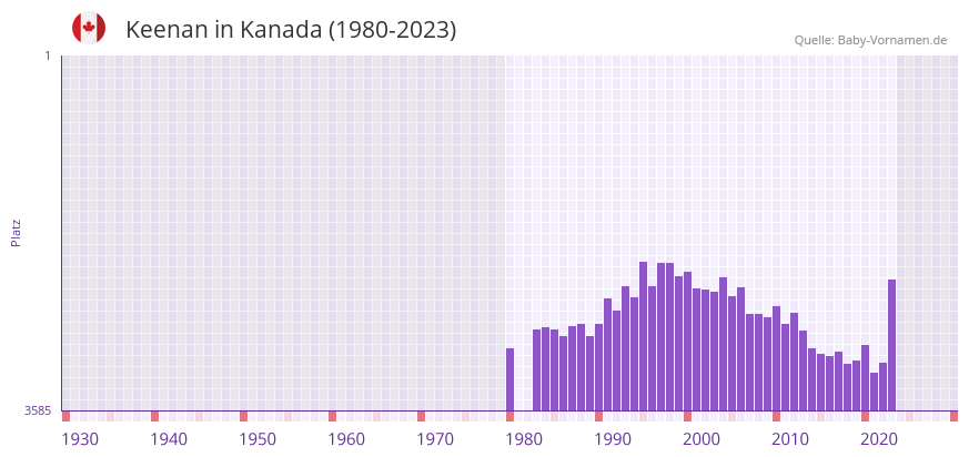 Keenan in der Vornamen-Hitliste von Kanada (1980-2023)