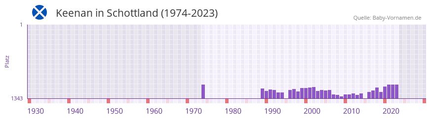 Keenan in der Vornamen-Hitliste von Schottland (1974-2023)