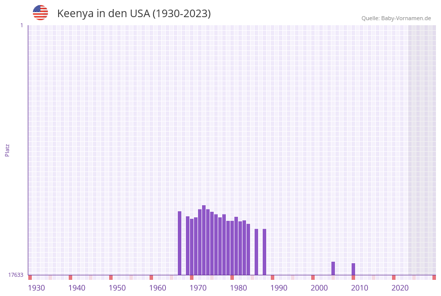 Keenya in der Vornamen-Hitliste von den USA (1930-2023)